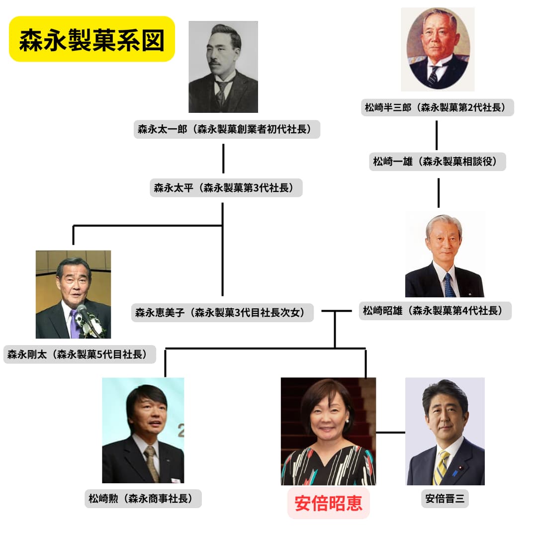 森永 製菓 社長 令嬢